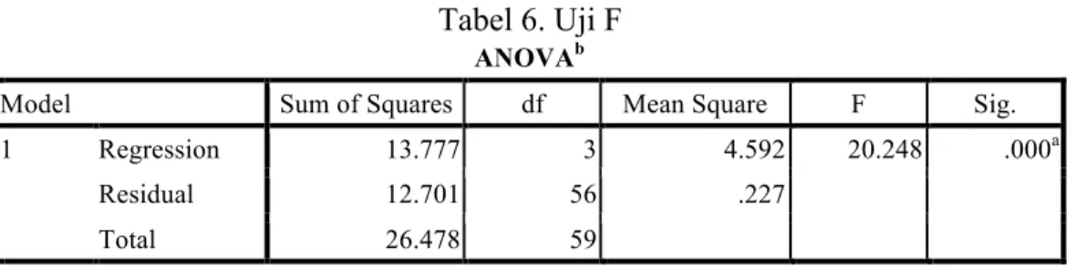 Tabel 6. Uji F 