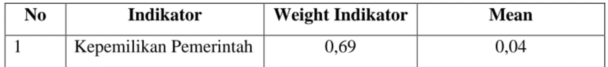 Tabel 4.4 Indicator Weights dari Kepemilikan Pemerintah 