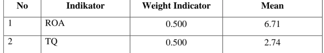 Tabel 4.5 Indicator Weights dari Kinerja Keuangan 