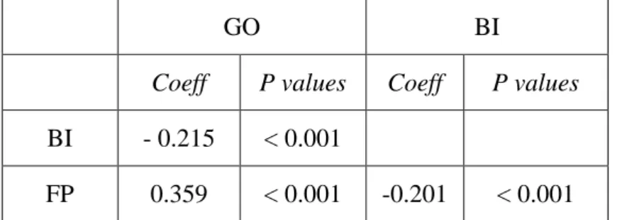Tabel 4.8 Total Effect dan P Values 