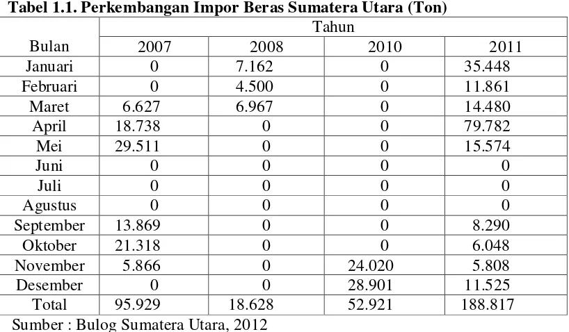 Tabel 1.1. Perkembangan Impor Beras Sumatera Utara (Ton) 