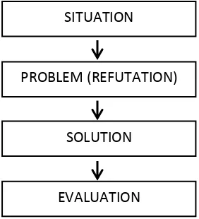 Figure 1. The Dialogic Process in an English Argumentative Text (Arsyad, 1999, p. 89)  