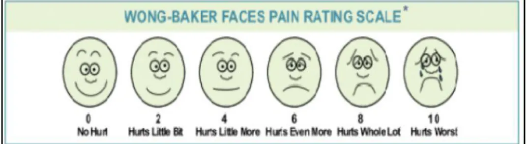 Gambar 1. Wong Baker Faces Pain Rating Scale 28
