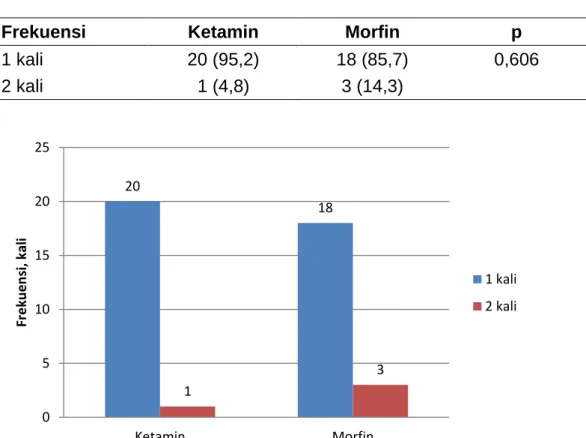 Tabel 2.  Perbedaan Frekuensi Analgetic Rescue antara Kelompok  Ketamin dan Morfin 