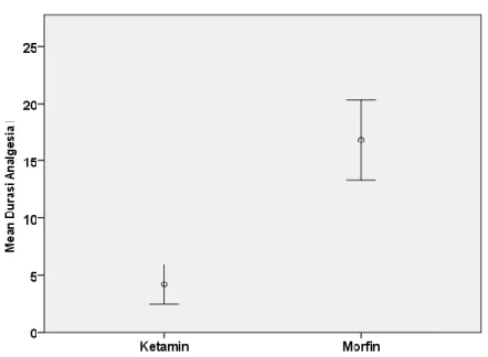 Tabel 3.  Perbedaan  Durasi  Analgesia  antara  Kelompok  Pasien  yang Menerima Ketamin dengan Kelompok Pasien yang  Menerima Morfin  