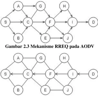 Gambar 2.3 Mekanisme RREQ pada AODV 