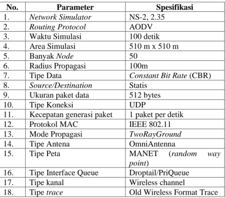 Tabel 3.3 Parameter Lingkungan Simulasi pada NS-2 