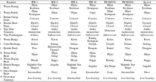 Tabel 7. Hasil Karakterisasi Karakter Kualitatif Tujuh Genotipe Pepaya Berdasarkan Buku Descriptors for Papaya 