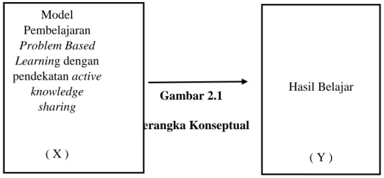 Gambar 2.1  Kerangka Konseptual Model Pembelajaran Problem Based Learning dengan pendekatan active knowledge sharing  ( X )  Hasil Belajar  ( Y ) 