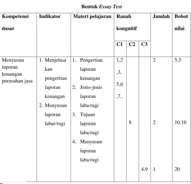 Tabel 3.5  Lay Out Tes  Bentuk Essay Test  Kompetensi 