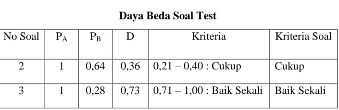 Tabel 4.4  Daya Beda Soal Test 