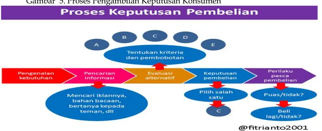 Gambar  5. Proses Pengambilan Keputusan Konsumen 