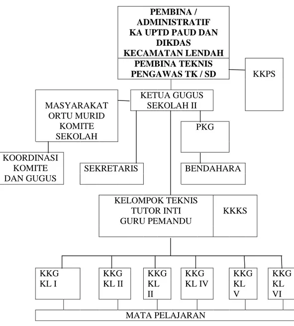 Gambar  1.  Bagan  Struktur  Organisasi  KKG  Gugus  V  UPTD  PAUD  dan  DIKDAS Kecamatan Lendah 