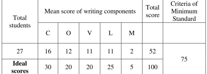 Table 1.1 Students’ Writing Score at Class XI IPA 