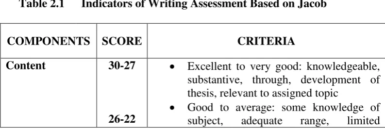 Table 2.1 Indicators of Writing Assessment Based on Jacob 