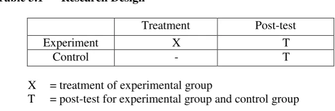 Table 3.1 Research Design 