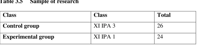 Table 3.5  Sample of research 