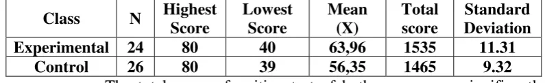 Table 4.1 The Score of Writing Test of Experimental Group and 