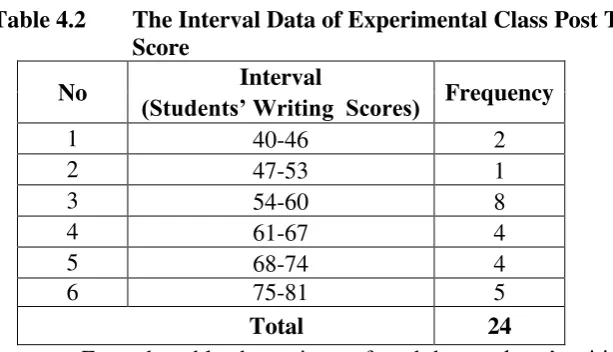 Table 4.2 The Interval Data of Experimental Class Post Test 