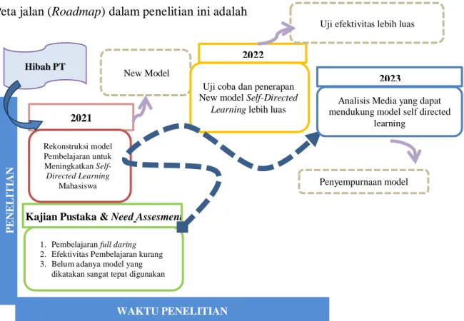 Gambar 2.1 Roadmap Penelitian 