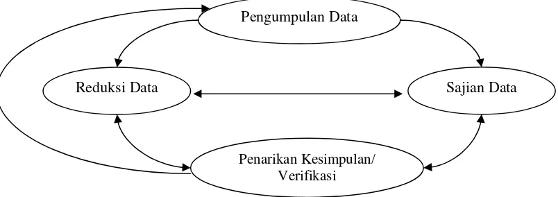 Gambar 1. Komponen-komponen Analisis Model Interaktif 