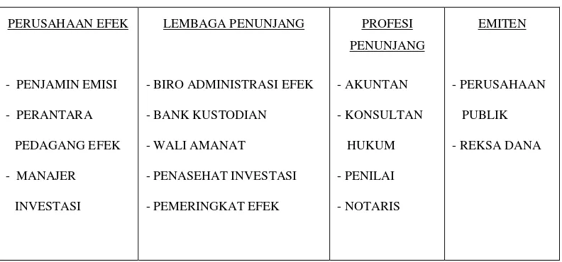 Gambar 2. Struktur Pasar Modal di Indonesia ( Rusdin, 2005 :12 ). 