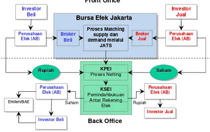 Mekanisme Perdagangan di BEJ dengan Gambar 6. Remote Trading System (Bambang 