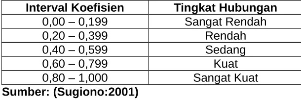 Tabel 2Interpretasi Koefisien Korelasi