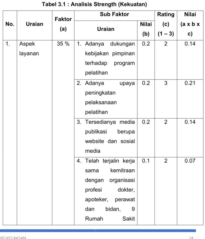 Tabel 3.1 : Analisis Strength (Kekuatan) 