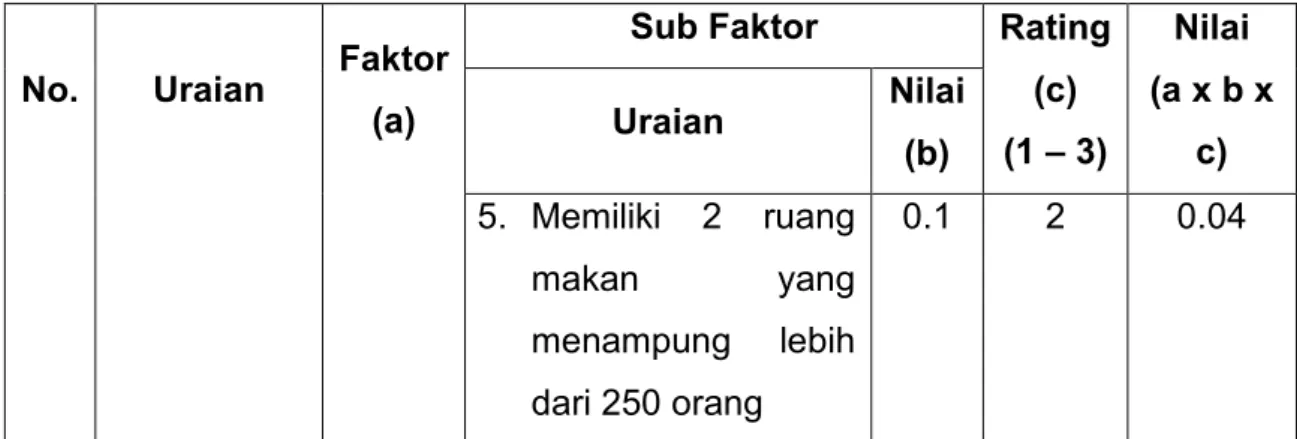 Tabel 3.2 : Analisis Weaknesses (Kelemahan) 