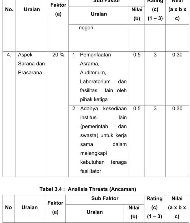 Tabel 3.4 :  Analisis Threats (Ancaman) 