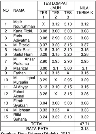 Tabel  2.  di  atas  menggambarkan  bahwa  nilai rata-rata free test kemampuan lompat jauh  siswa SMP Negeri 1 Peusangan yang tergabung  dalam  kelompok  1  lompat  jauh  kelompok  1  sebesar 3.20 meter dengan total lompatan 48.05  meter  
