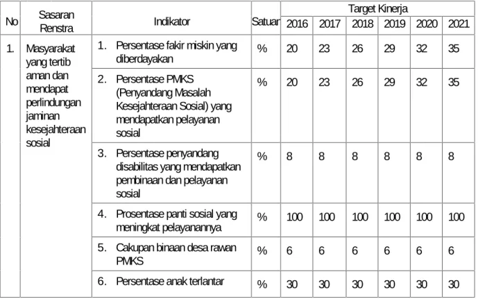 Tabel 2.1. Rencana Strategis Dinas Sosial 2016-2021