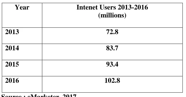 Table 1.1 Internet users in  Indonesia from  2013-2016 
