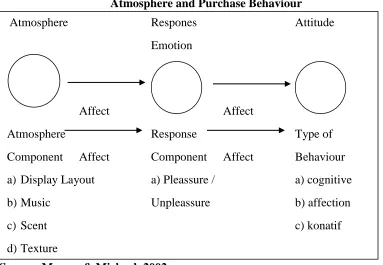 Figure  2.2 Atmosphere and Purchase Behaviour 