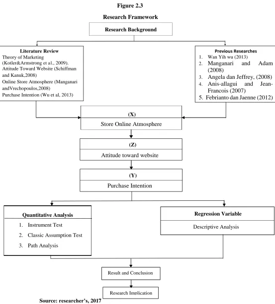 Figure 2.3 Research Framework 