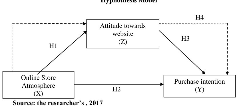 Figure  2.4 Hyphothesis Model 