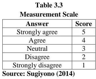 Table 3.3 Measurement Scale 