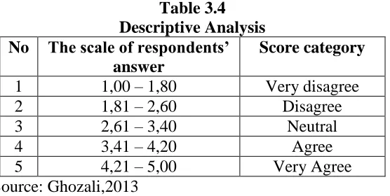 Table 3.4  Descriptive Analysis 