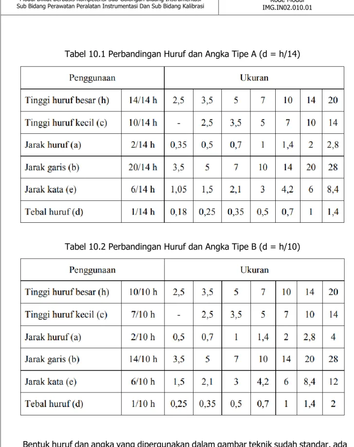 Tabel 10.2 Perbandingan Huruf dan Angka Tipe B (d = h/10) 