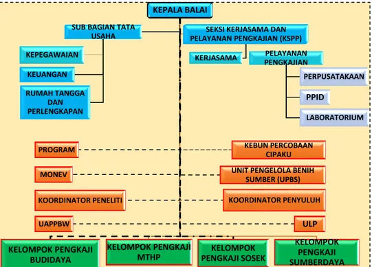 Gambar 1. Struktur Organisasi BPTP Jawa Barat 