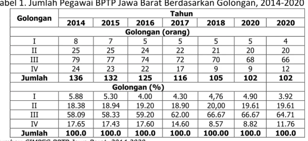 Gambar  2.  Jumlah  Pegawai  BPTP  Jawa  Barat  Berdasarkan  Golongan  Tahun 2014-2020