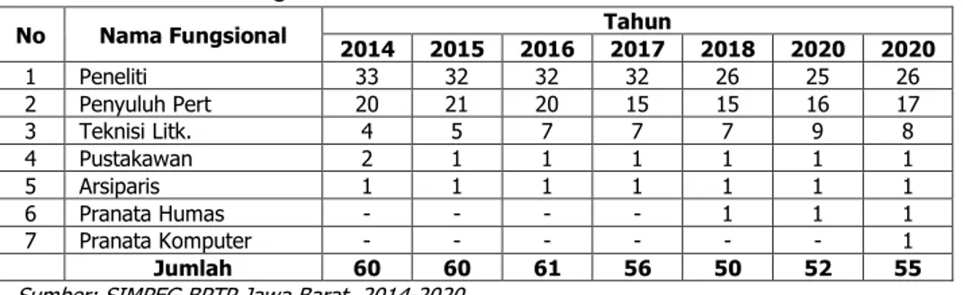 Tabel  4.  Perkembangan  Jabatan  Fungsional  Peneliti  BPTP  Jawa  Barat,  2014-2020 