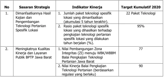 Tabel 11. Jumlah inovasi teknologi pertanian unggulan spesifik lokasi yang  dihasilkan dari kegiatan pengkajian in-house di BPTP Jawa Barat  Tahun 2020