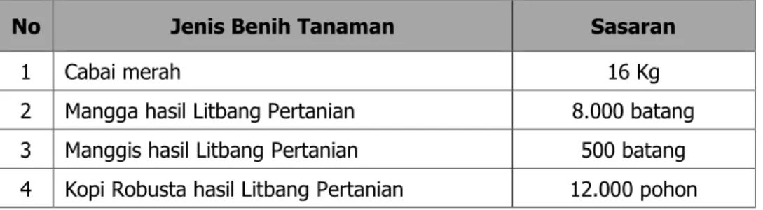 Tabel  16.  Layanan  hubungan  masyarakat  dan  informasi  pengkajian  dan  pengembangan teknologi pertanian di BPTP Jawa Barat Tahun  2020