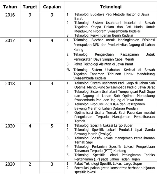 Tabel 22. Capaian kinerja teknologi BPTP Jawa Barat 5 (lima) tahun terakhir  periode 2016-2020