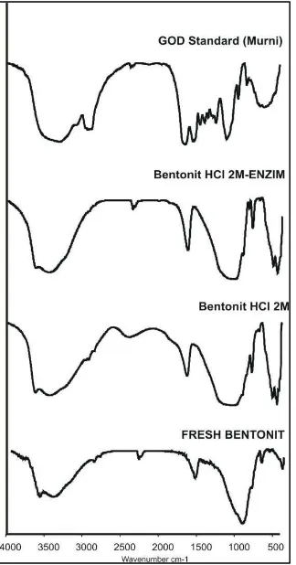 Gambar 1 : Spektrogram FTIR bentonit alam dengan perlakuan HCl 2M dan immobilisasi enzim GOD dalam 