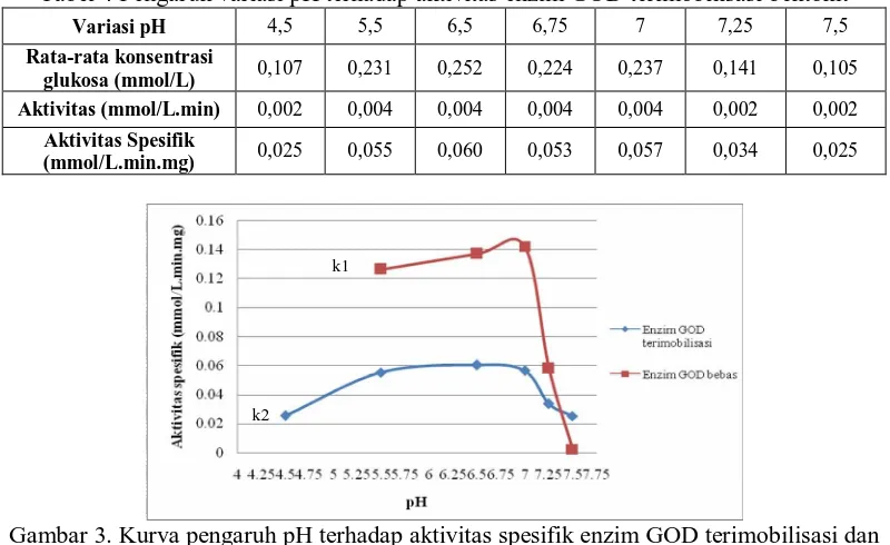 Tabel 4 Pengaruh variasi pH terhadap aktivitas enzim GOD terimobilisasi bentonit 