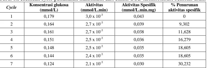 Tabel 5 Penentuan Km dan Vmax enzim GOD terimobilisasi bentonit Konsentrasi V (mg/L.min) 1/V 