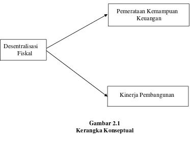 Gambar 2.1 Kerangka Konseptual 